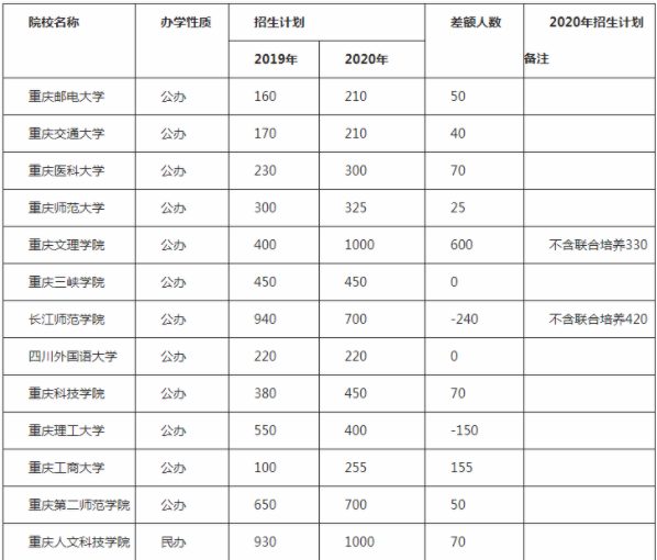 重庆专升本录取率