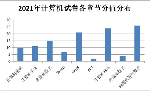 2021年重庆普通高校专升本计算机基础试题及分值