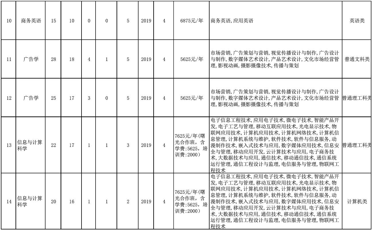 重庆第二师范学院专升本招生计划三