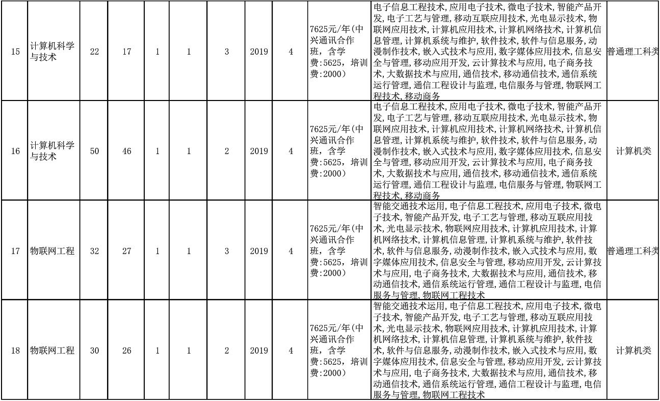 重庆第二师范学院专升本招生计划四