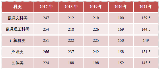 重庆专升本考试科目