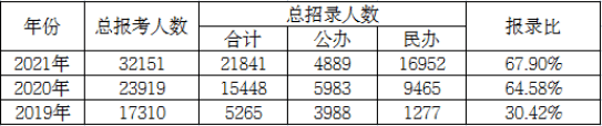 重庆专升本考试报考人数