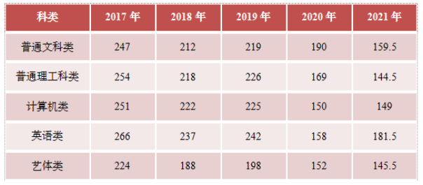 2017-2021年重庆专升本各类别普通考生录取最低控制分数线.png