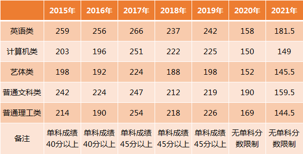 2015年-2021年重庆专升本录取最低分数线.png