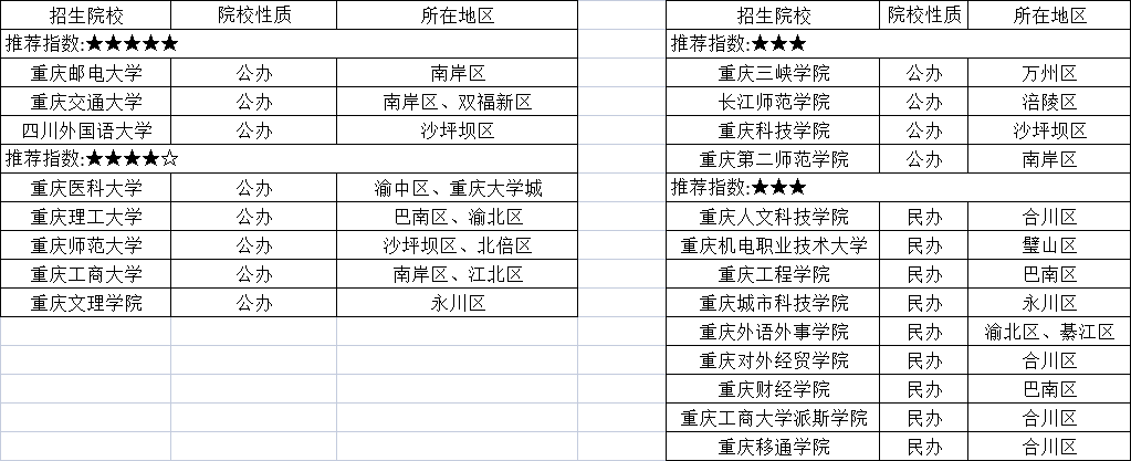 2023年重庆专升本可以报考几个院校专业？