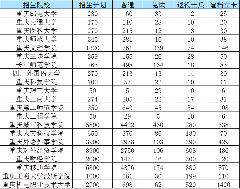 2021年-2022年重庆专升本招生计划数据汇总！