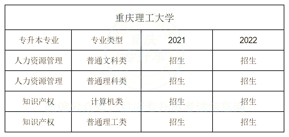 2023年重庆专升本分院校专业增减情况