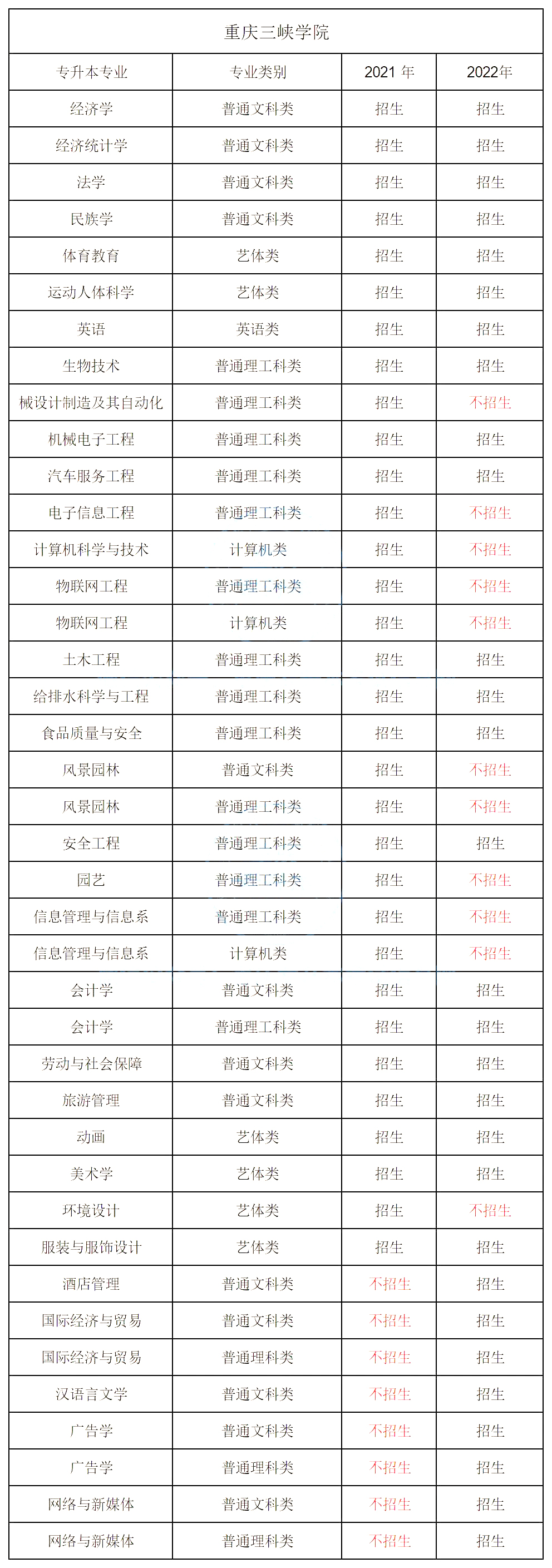 2023年重庆专升本分院校专业增减情况