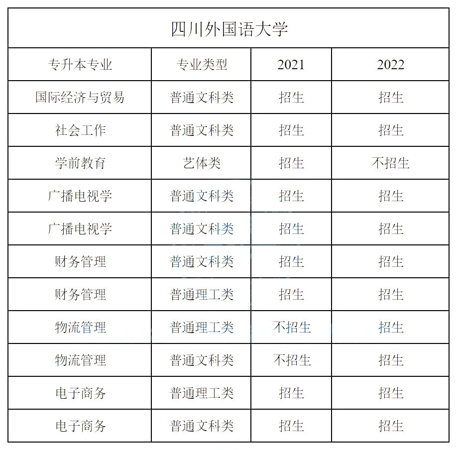 2023年重庆专升本分院校专业增减情况