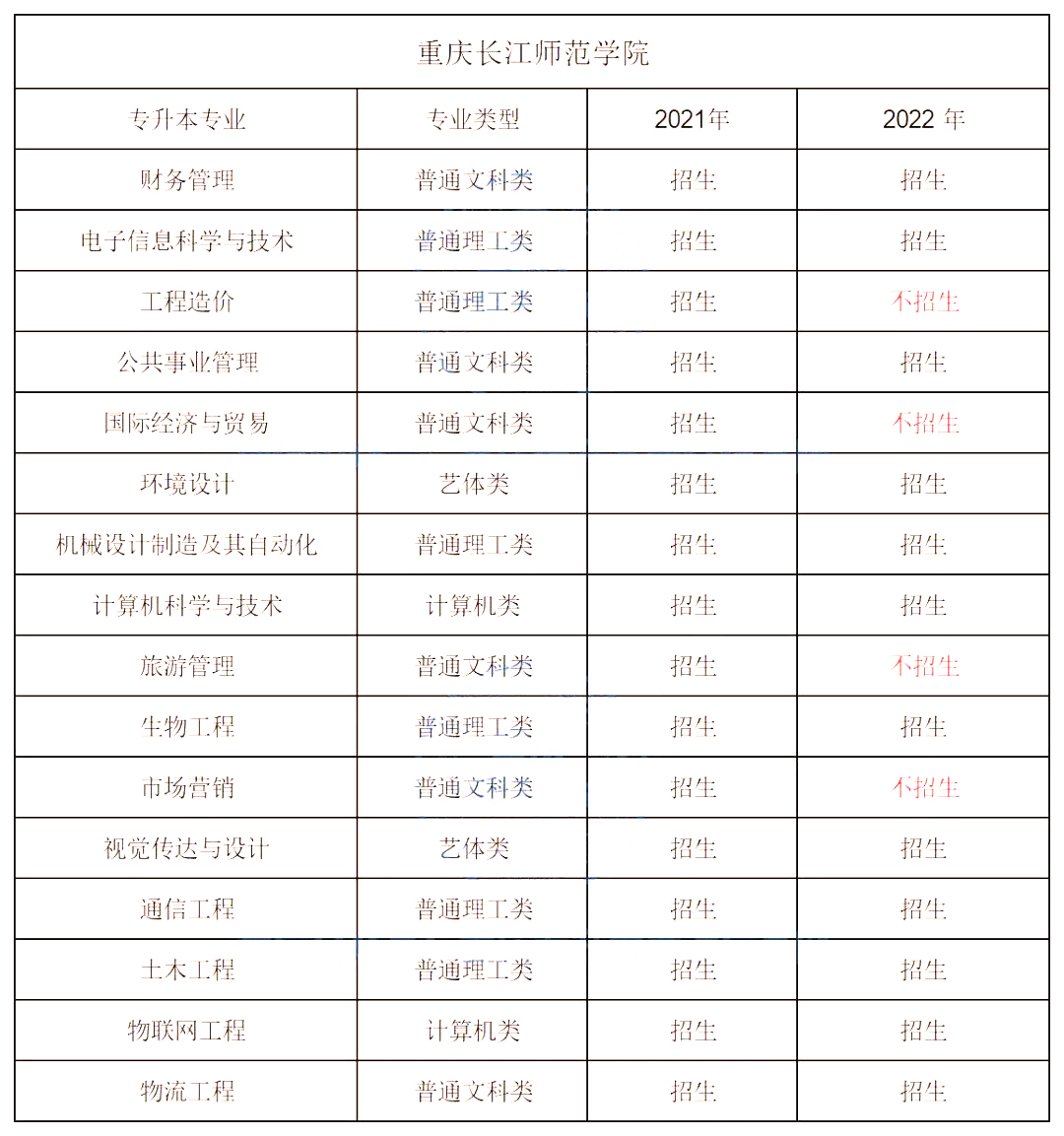 2023年重庆专升本分院校专业增减情况