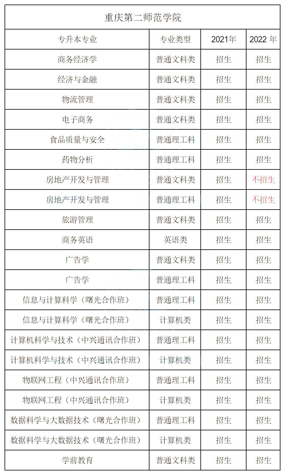 2023年重庆专升本分院校专业增减情况