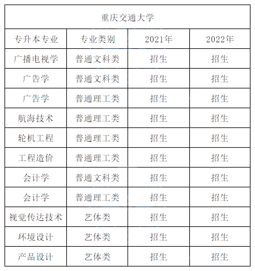 2023年重庆专升本分院校专业增减情况