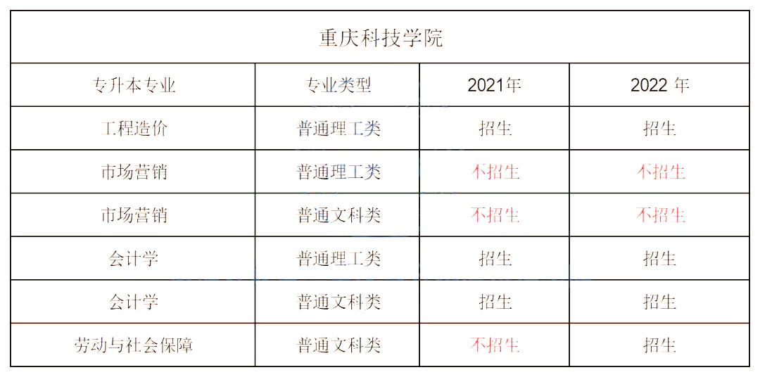 2023年重庆专升本分院校专业增减情况