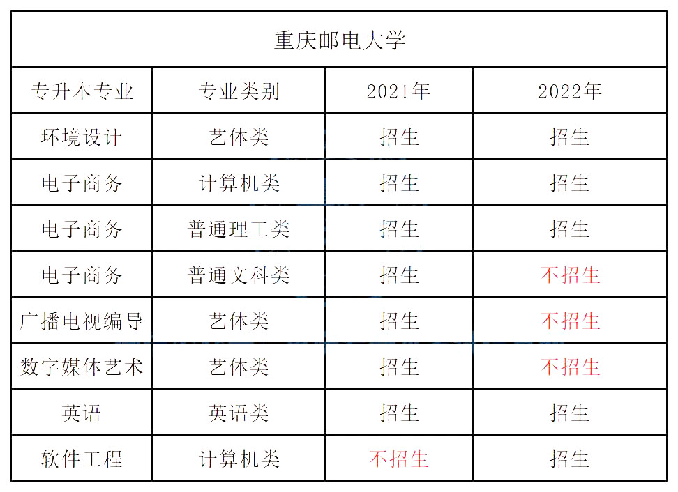 2023年重庆专升本分院校专业增减情况