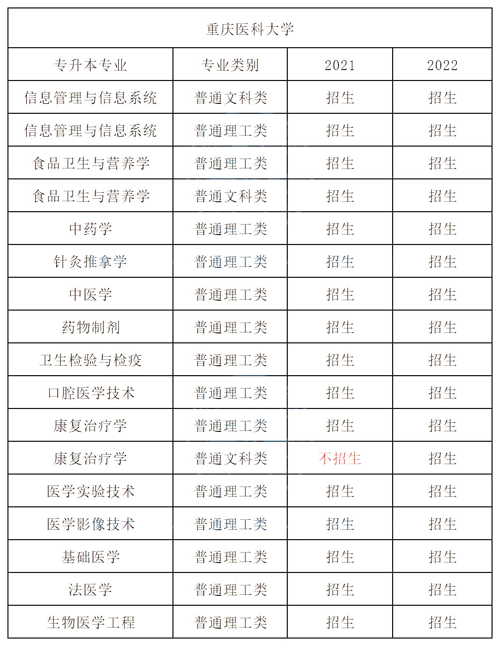 2023年重庆专升本分院校专业增减情况