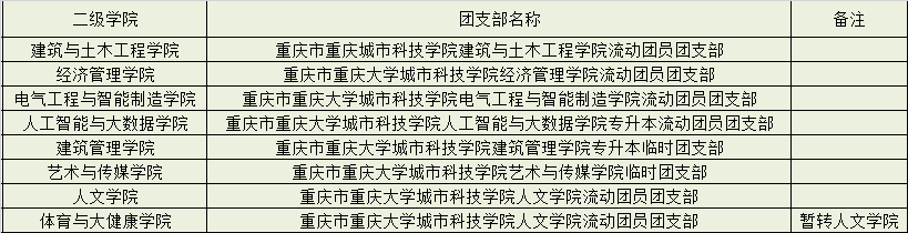 重庆城市科技学院专升本考生：档案去向、团组织、党组织怎么转接？