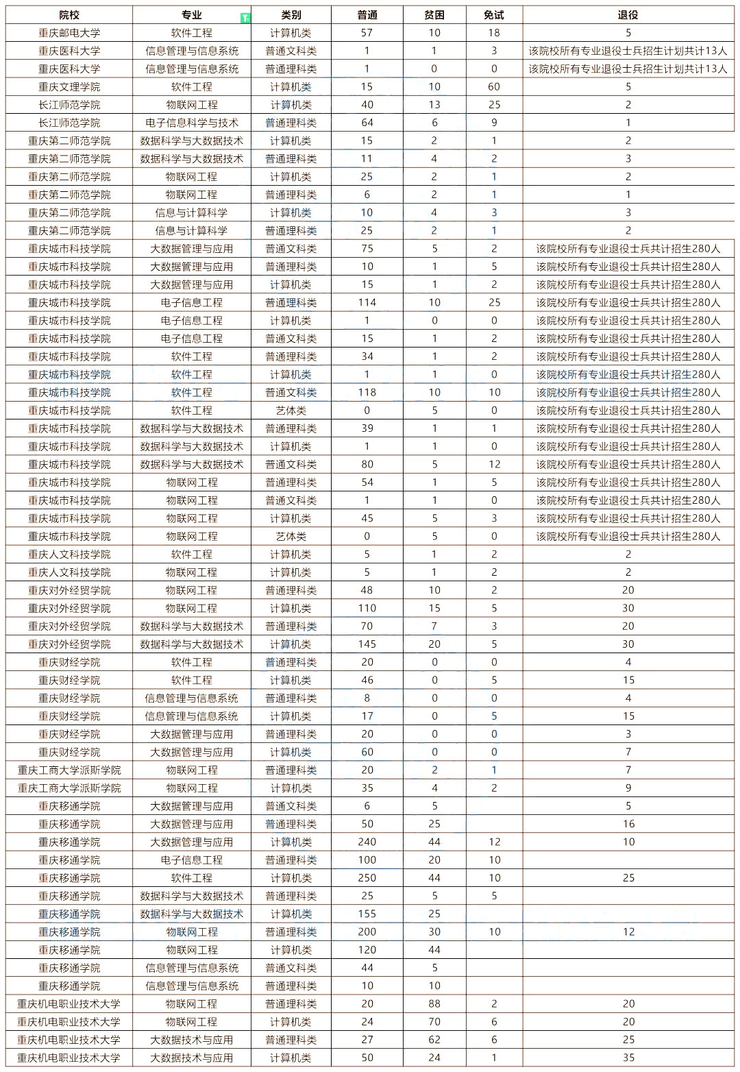 重庆专升本计算机大类报考解读