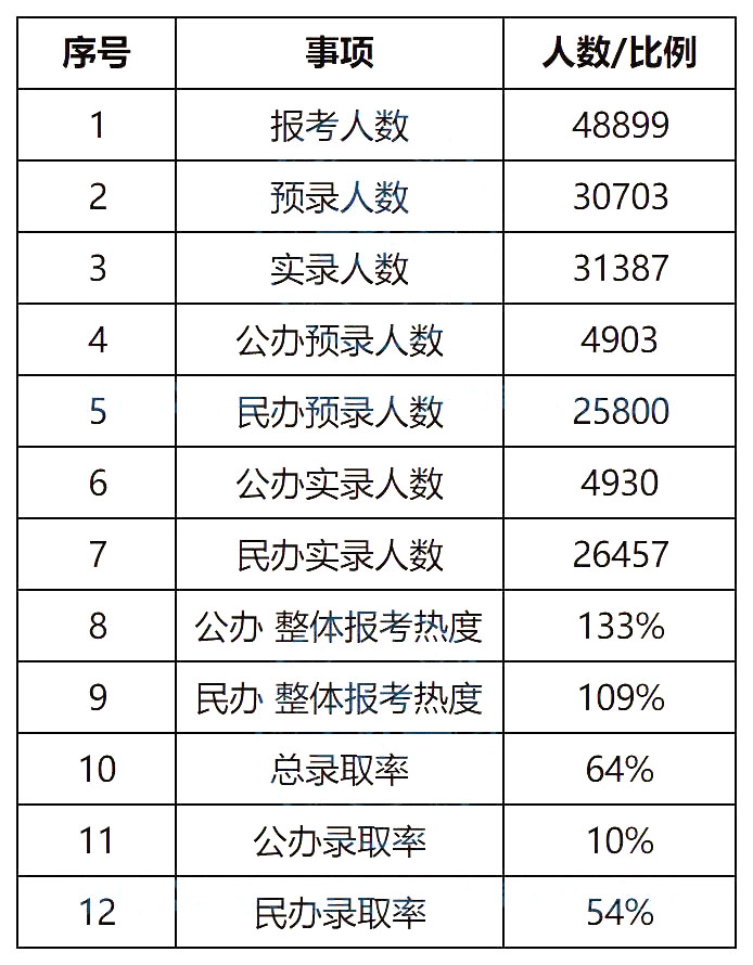 2022年重庆专升本招生录取数据汇总