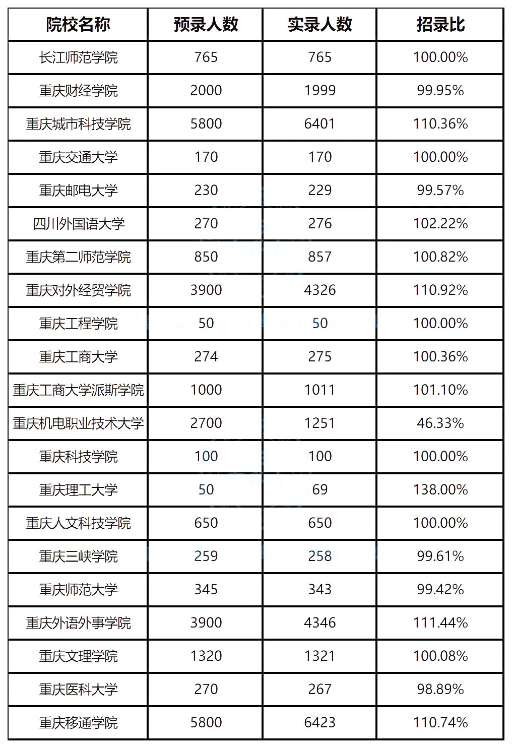 2022年重庆专升本招生录取数据汇总