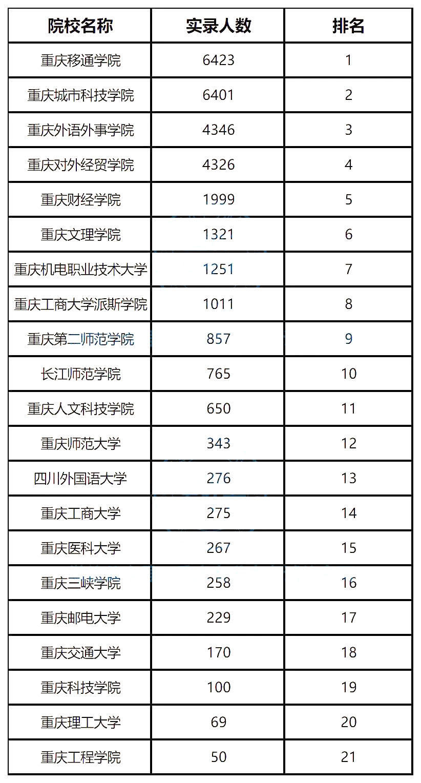 2022年重庆专升本招生录取数据汇总