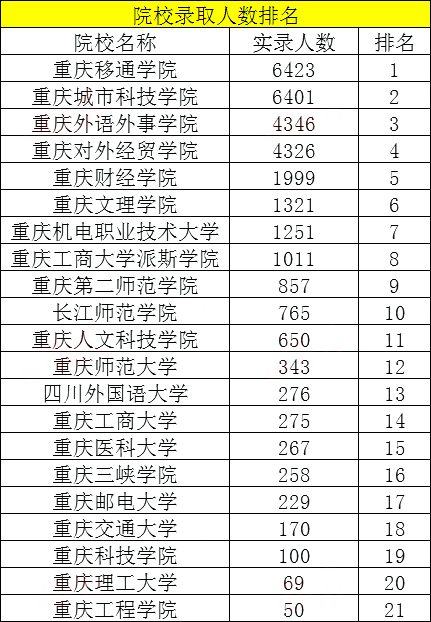 2022年重庆专升本院校录取情况一览表！