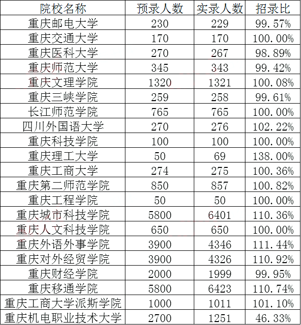 2022年重庆专升本院校录取情况一览表！