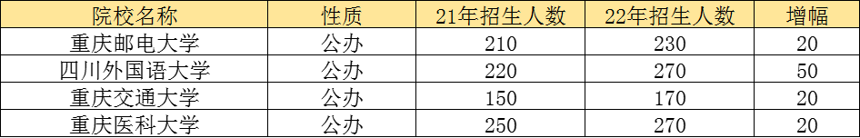 重庆专升本院校填报4个阶梯