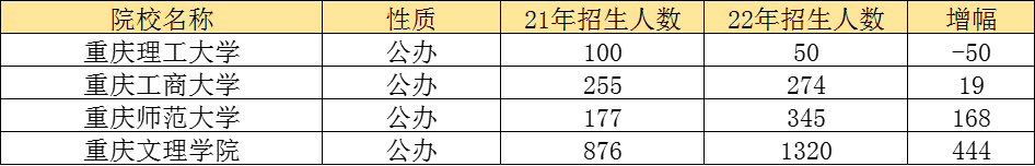 重庆专升本院校填报4个阶梯