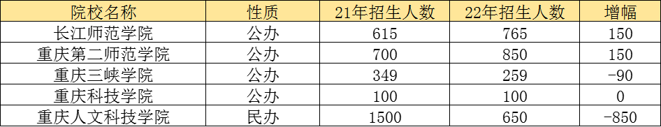 重庆专升本院校填报4个阶梯