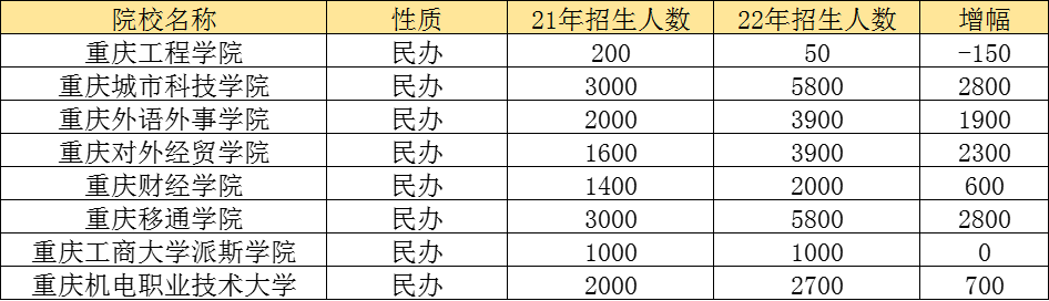 重庆专升本院校填报4个阶梯