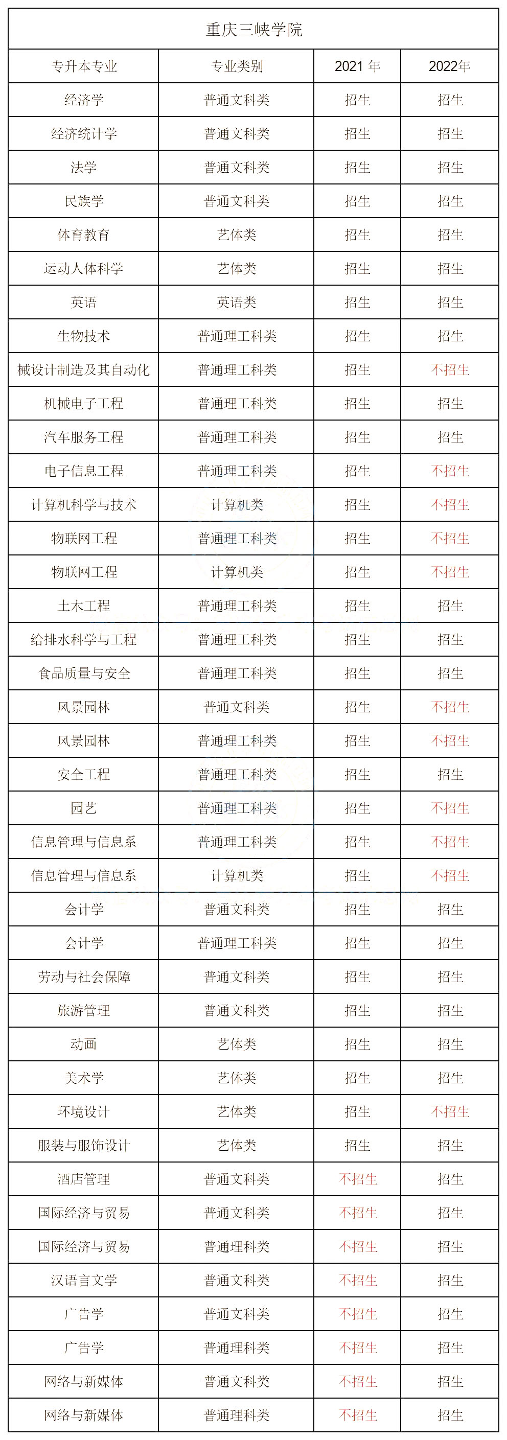 2022年重庆三峡学院专升本院校解读