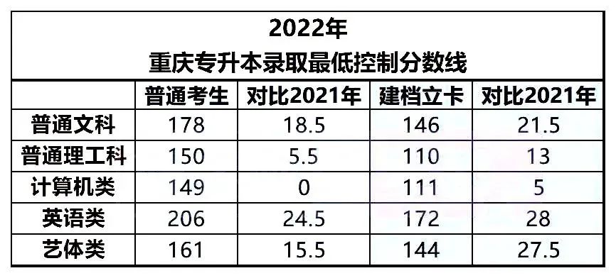 2022年重庆专升本考情汇总！