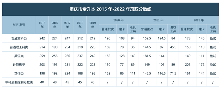 重庆专升本近年招生信息对比