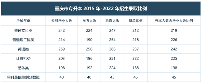 重庆专升本近年招生信息对比