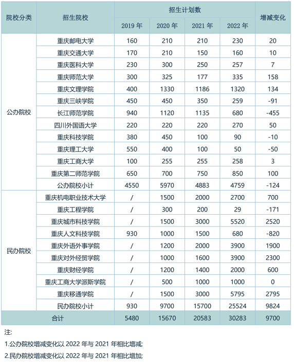 重庆专升本近年招生信息对比