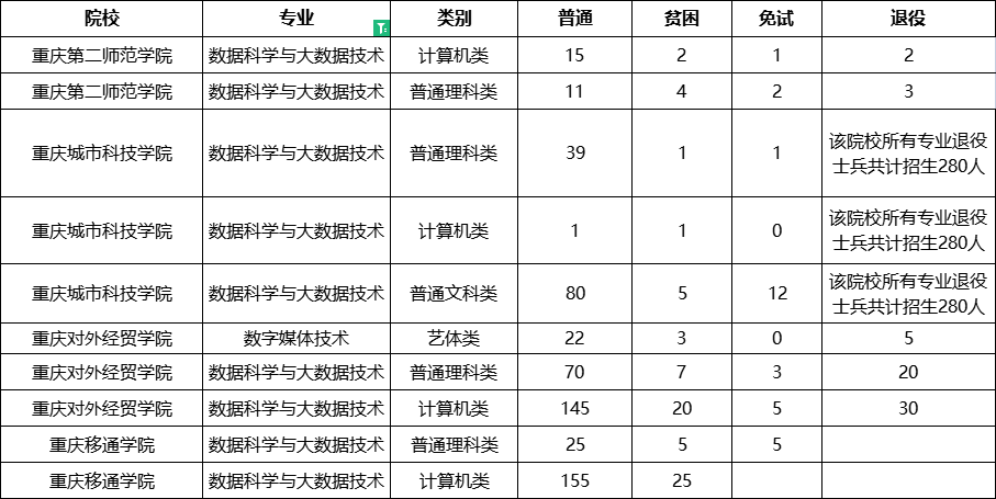 2022十大热门专业排名，哪些专业可以重庆专升本？