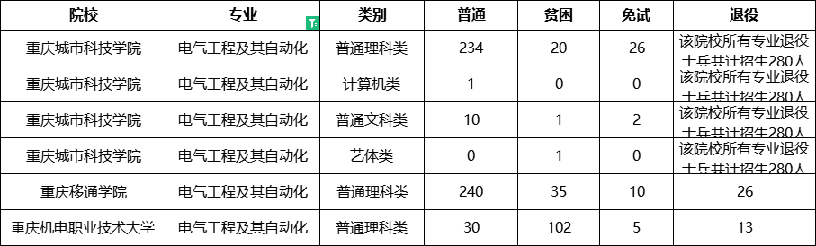 2022十大热门专业排名，哪些专业可以重庆专升本？