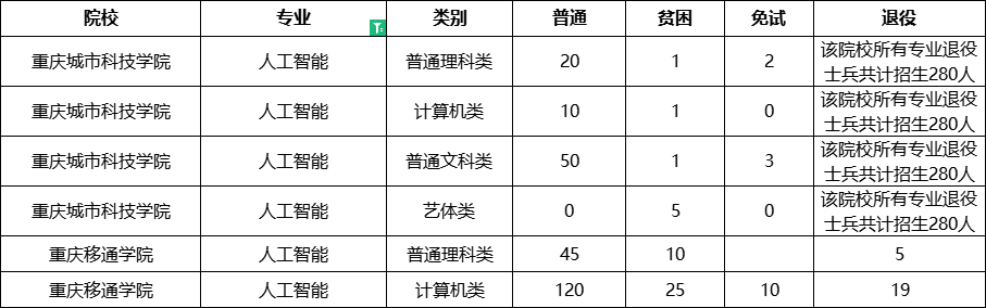 2022十大热门专业排名，哪些专业可以重庆专升本？