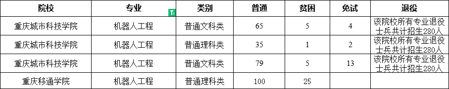 2022十大热门专业排名，哪些专业可以重庆专升本？