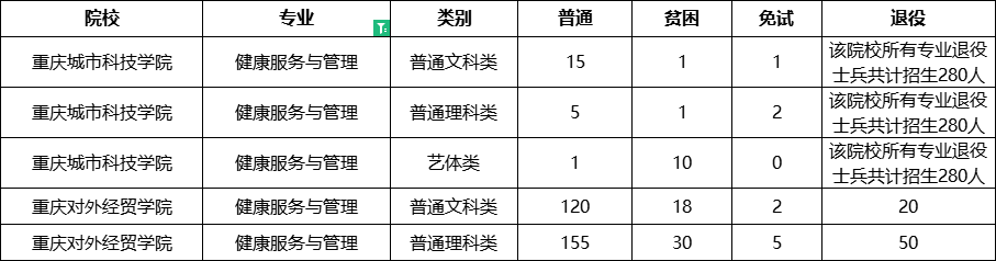 2022十大热门专业排名，哪些专业可以重庆专升本？