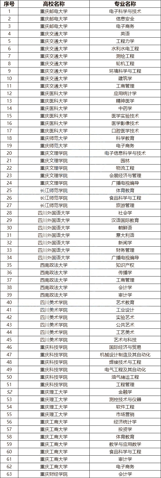 15所高校新增104个一流本科专业建设点，哪些专业重庆专升本可报考？