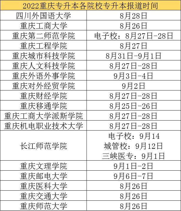 重庆专升本院校报道时间（18所）