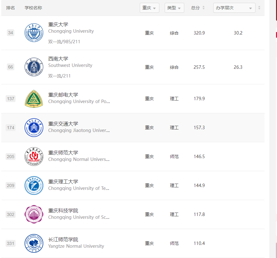 重庆邮电大学专升本招生分析