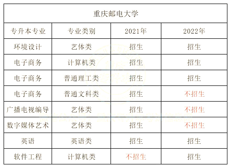 重庆邮电大学专升本招生分析