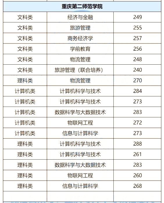 重庆第二师范学院专升本招生分析