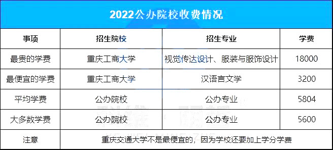 2022年重庆专升本各院校学费汇总