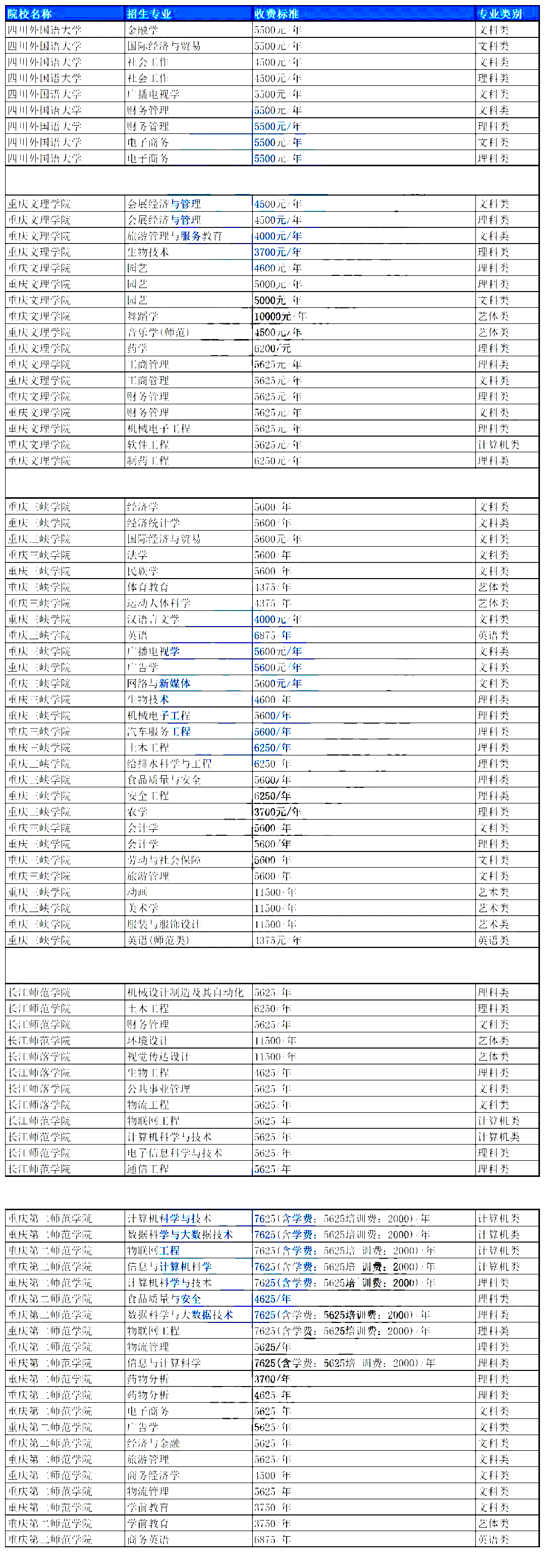 2022年重庆专升本各院校学费汇总