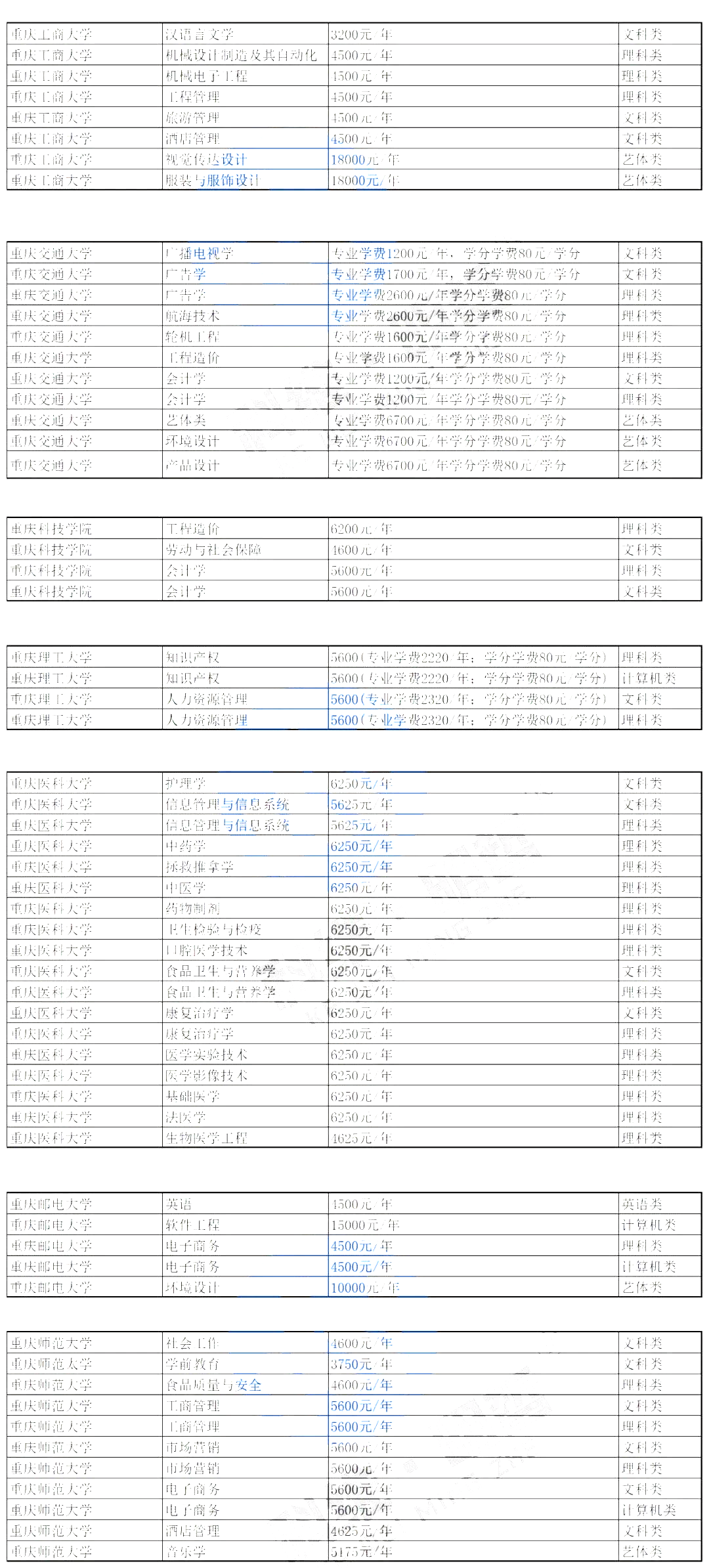 2022年重庆专升本各院校学费汇总