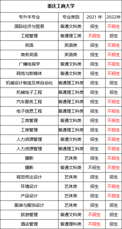 重庆工商大学专升本趋势分析