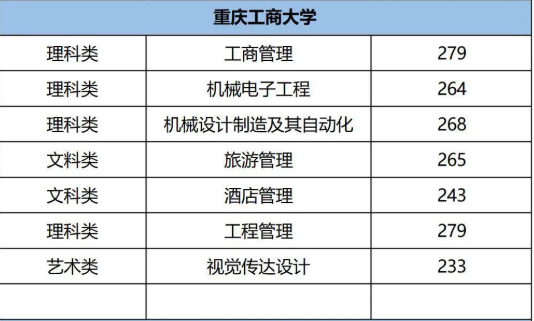 重庆工商大学专升本趋势分析